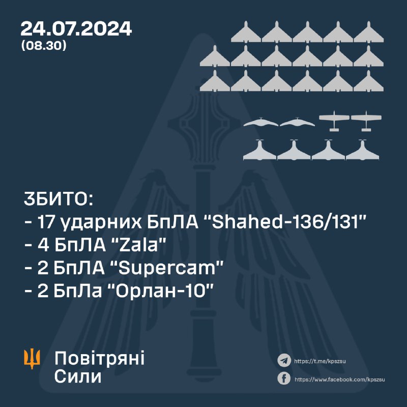 A defesa aérea ucraniana abateu 17 drones Shahed russos, também 2 drones Zala, 2 Supercam e 2 drones Orlan-10