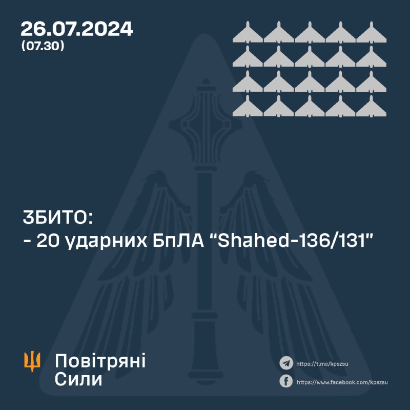 За ноч украінская СПА збіла 20 беспілотнікаў Шахед.