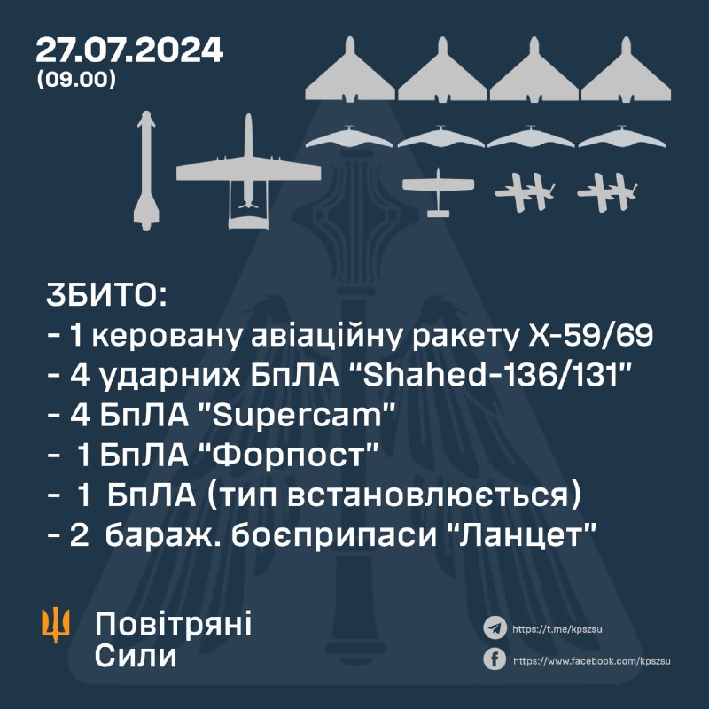 Ukrajinská protivzdušná obrana zostrelila v noci nadnes drony rôznych typov vrátane 4 bezpilotných lietadiel Shahed a tiež raketa Kh-59/Kh-69