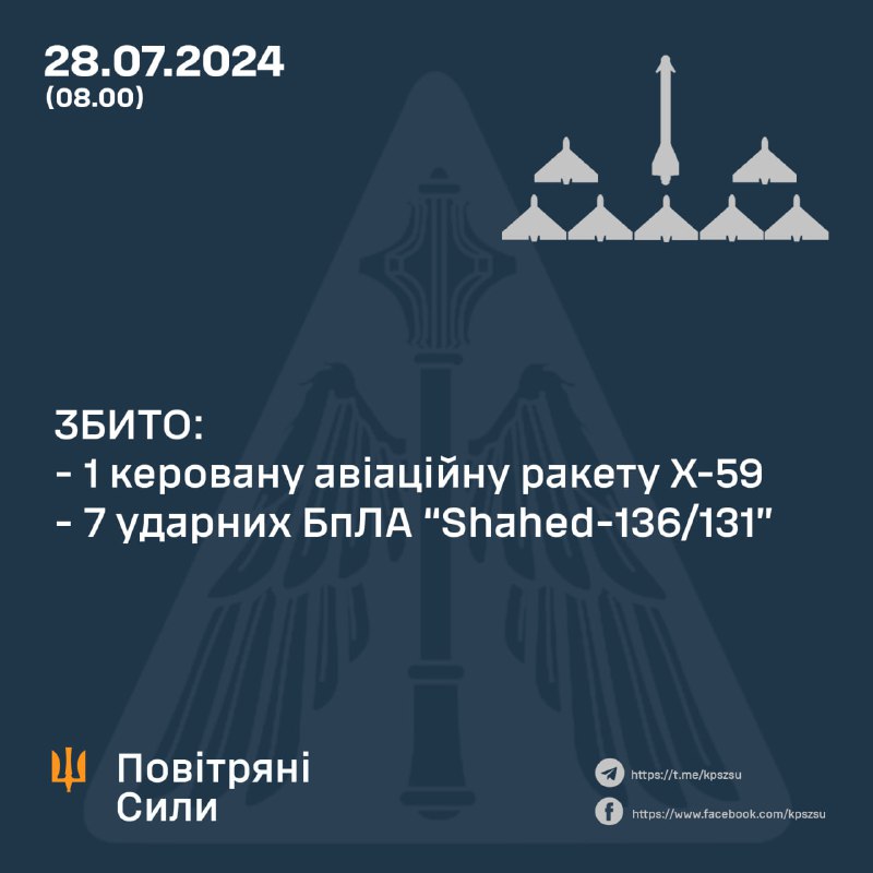 1 míssil Kh-59 e 7 drones Shahed foram abatidos pela defesa aérea ucraniana durante a noite