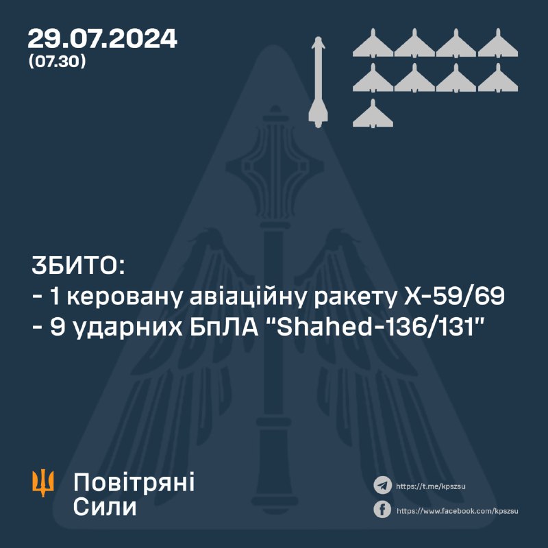 Ukrainas pretgaisa aizsardzība naktī notrieca 9 bezpilota lidaparātus Shahed un raķeti Kh-59/Kh-69