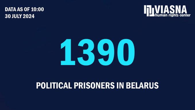 In Belarus, the Viasna @viasna96 human rights NGO designated 12 more people as political prisoners. The total number of people designated as political prisoners is 1,390 in Belarus as of date