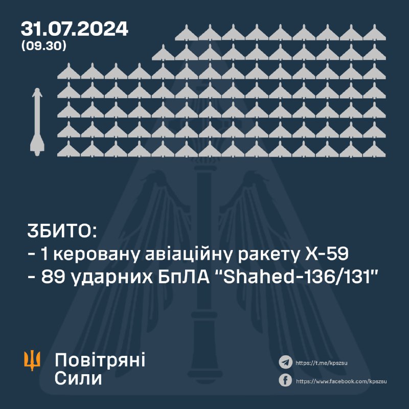 Украјинска противваздушна одбрана оборила је преко ноћи 89 дронова Шахед-131/136 и ракету Кх-59