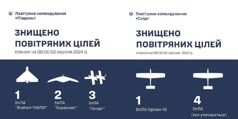 Apărarea aeriană ucraineană a doborât mai multe UAV-uri de diferite tipuri