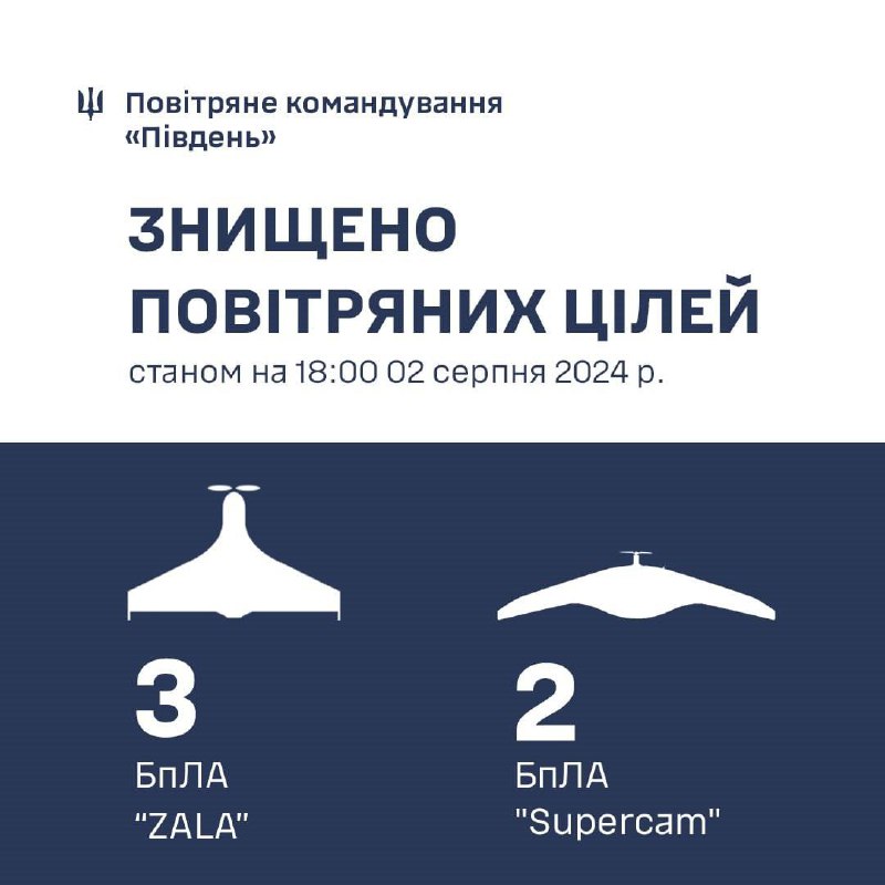 A defesa aérea ucraniana abateu hoje 5 drones de reconhecimento nas regiões do sul, incluindo 5 ZALA e 2 Supercam