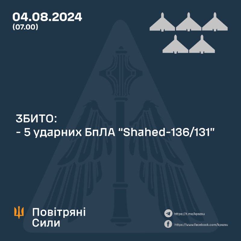 Украинската противовъздушна отбрана свали 5 дрона Shahed през нощта