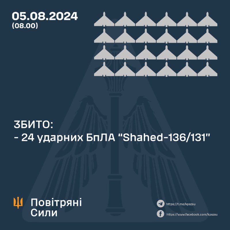 За ноч украінская супрацьпаветраная абарона збіла 24 беспілотніка Шахед.