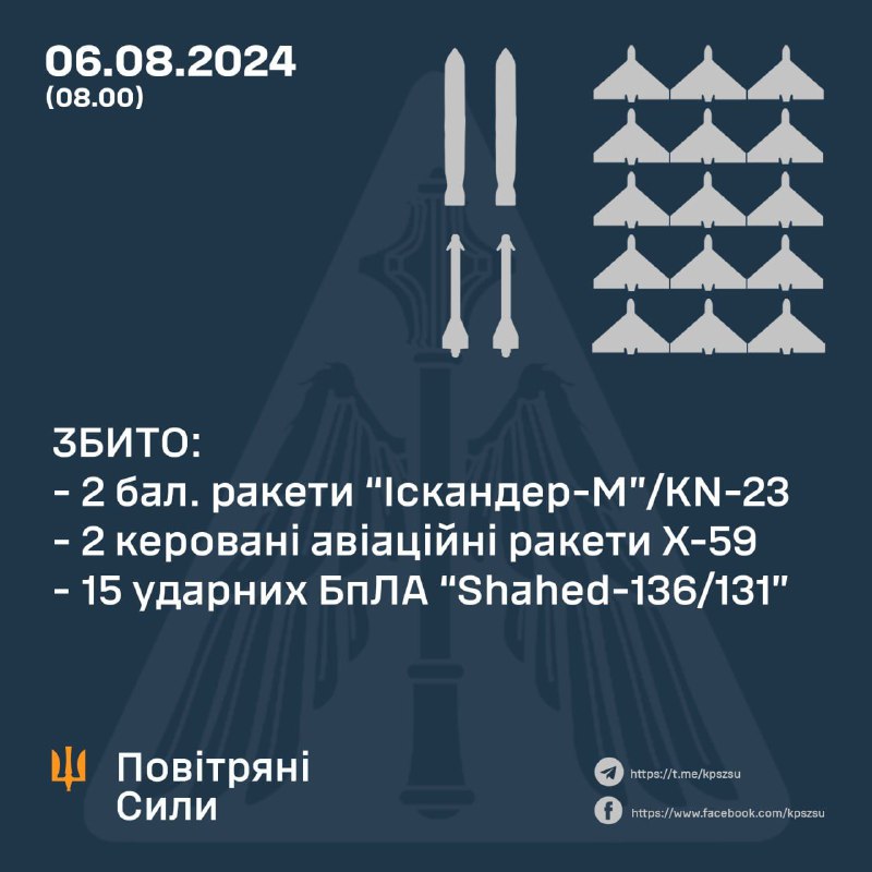 Det ukrainska luftförsvaret sköt ner 2 av 4 Iskander/KN-23 ballistiska missiler, 2 Kh-59 missiler och 15 Shahed drönare