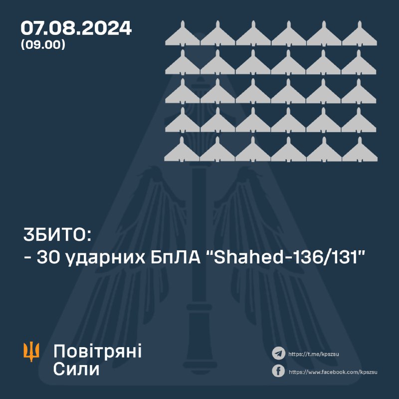 Ukrainas pretgaisa aizsardzība naktī notrieca 30 Shahed bezpilota lidaparātus