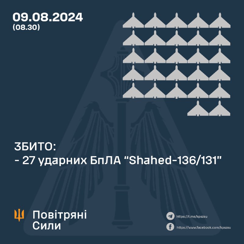 Украінскія ВПС паведамляюць, што за ноч было збіта 27 беспілотнікаў Shahed