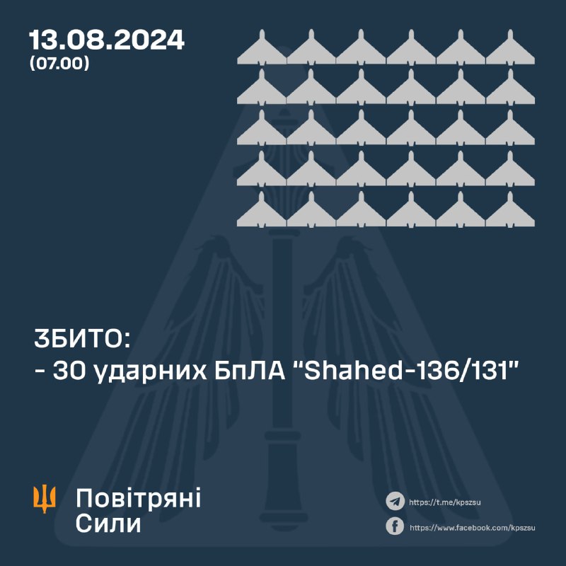 Украјинска противваздушна одбрана оборила је преко ноћи 30 дронова Шахед