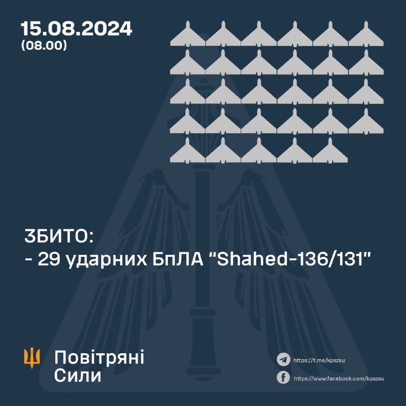 Украјинска противваздушна одбрана оборила је преко ноћи 29 дронова Шахед