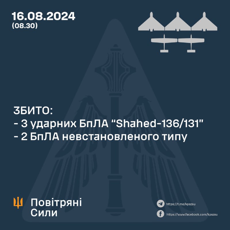 Украінская супрацьпаветраная абарона збіла 3 беспілотніка Шахед і 2 беспілотніка невядомага тыпу