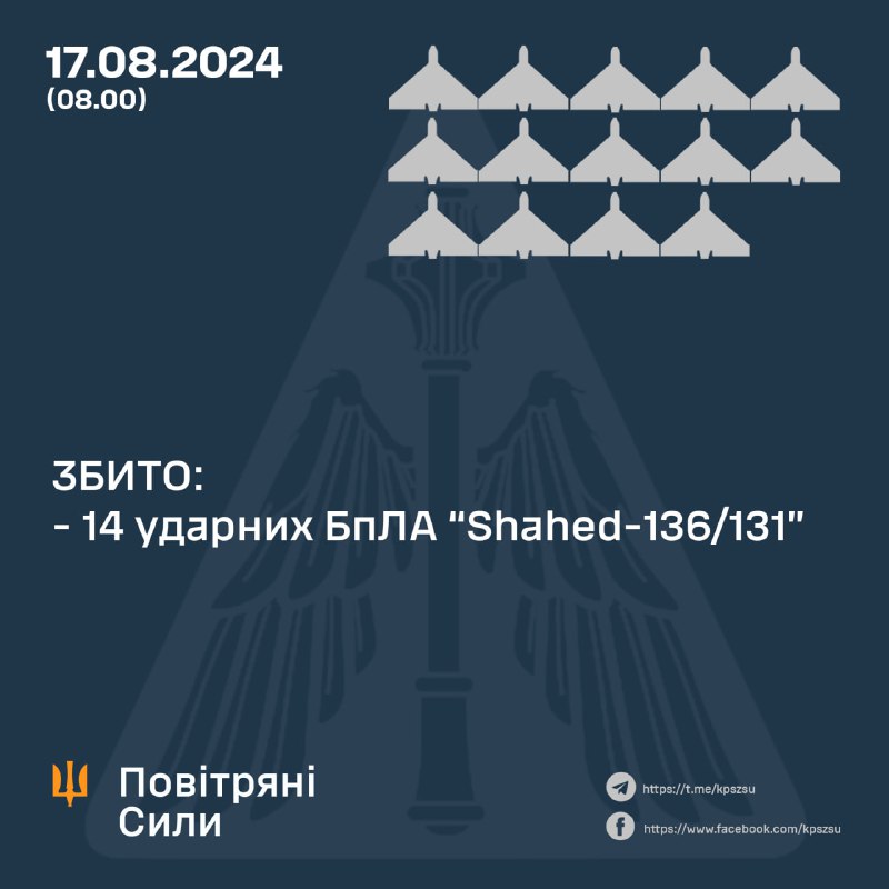 Η ουκρανική αεράμυνα κατέρριψε 14 ρωσικά μη επανδρωμένα αεροσκάφη Shahed κατά τη διάρκεια της νύχτας