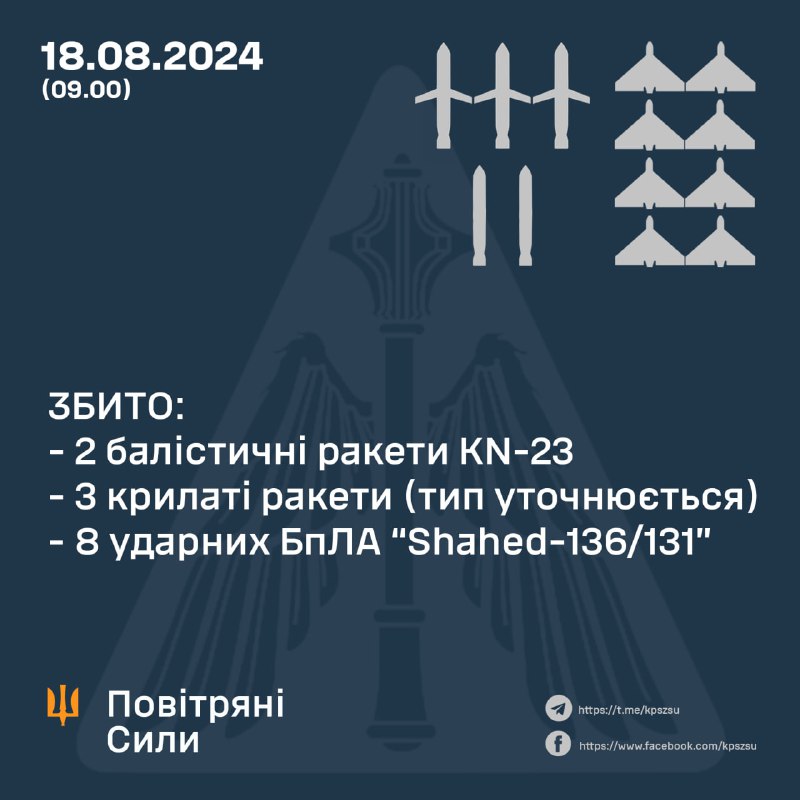 Ukrainan ilmapuolustus ampui alas 8 Shahed-dronea, 2 ballistista KN-23 ohjusta, 3 risteilyohjusta