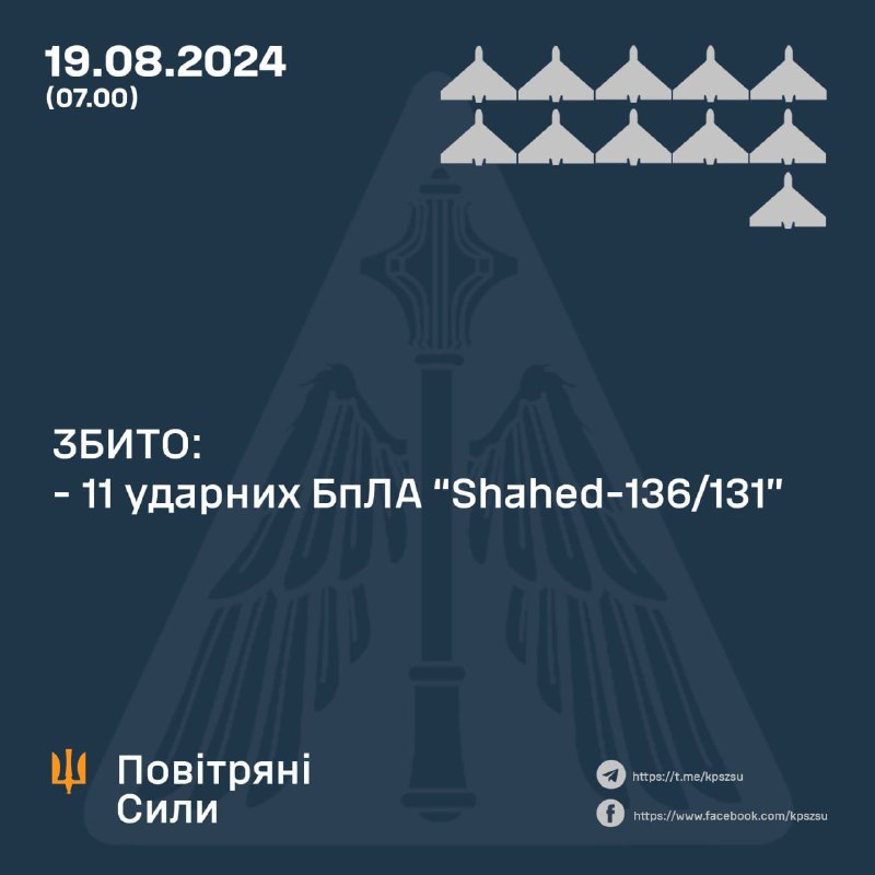 Украинската противовъздушна отбрана свали 11 дрона Shahed през нощта