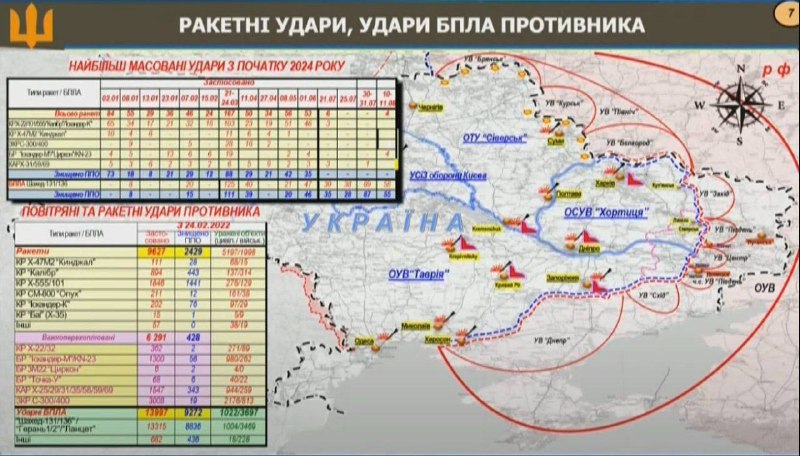 Statistiche degli attacchi missilistici delle Forze armate russe sul territorio dell'Ucraina: sono stati lanciati 9.627 missili (2.857 sono stati abbattuti dalle forze di difesa aerea). Di questi, 5.197 erano diretti a obiettivi civili e 1.998 a obiettivi militari. Sono stati lanciati 13.997 UAV d'attacco. 9.272 sono stati abbattuti.