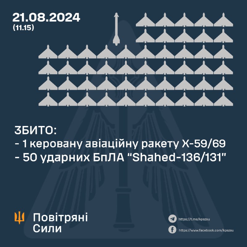 Ukrainian Air Defense shot down 50 of 69 Shahed drones overnight and until now, and 1 is still flying over Cherkasy region