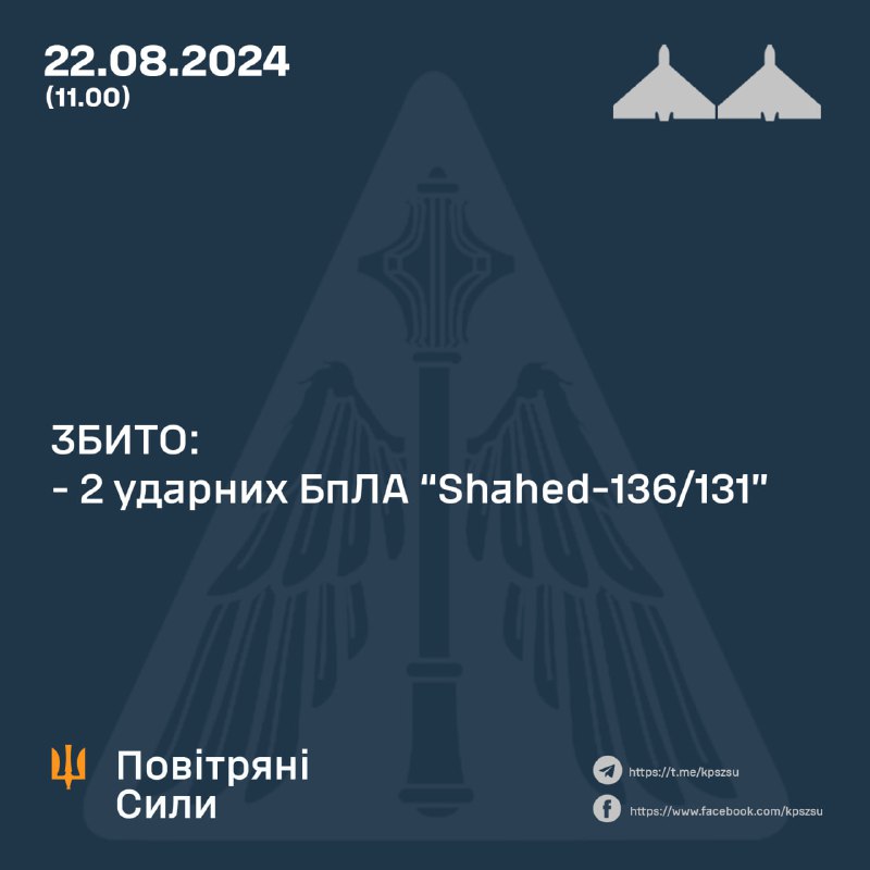 Oekraïense luchtmacht: 2 van de 10 Shahed-drones werden 's nachts neergeschoten, de meeste drones hebben posities van de Oekraïense strijdkrachten in de regio Charkov aangevallen