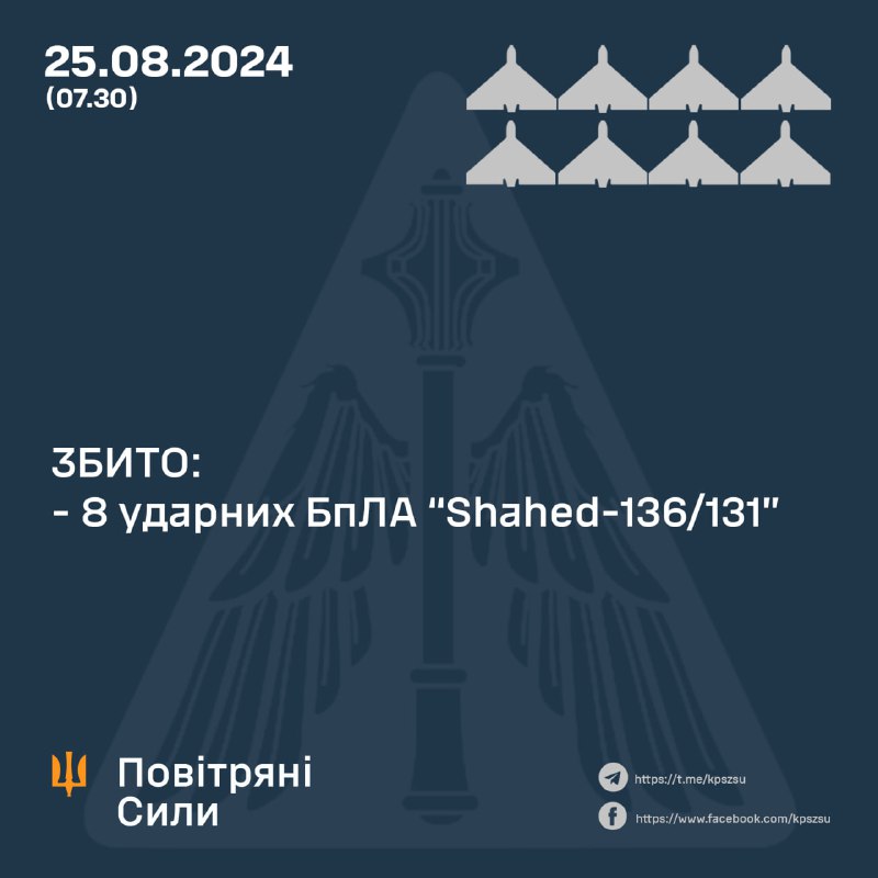 Украјинска противваздушна одбрана оборила је 8 од 9 дронова Шахед током ноћи