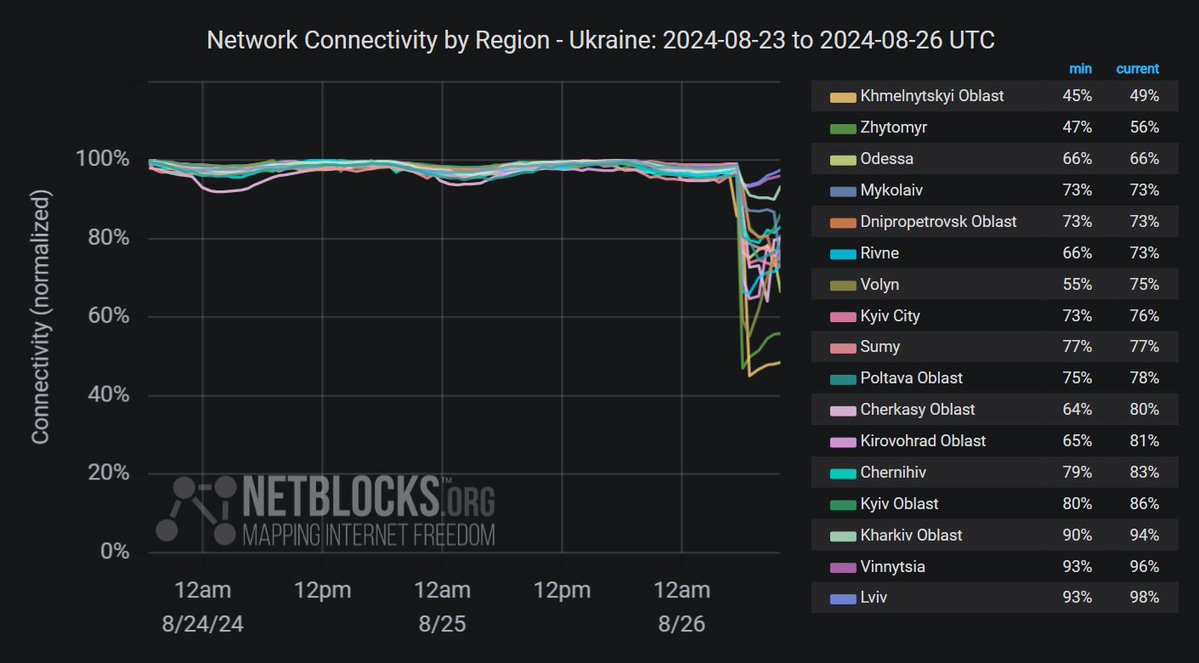 Uit cijfers blijkt dat de internetconnectiviteit in meerdere regio's van Oekraïne, waaronder Kyiv, is gedaald na een reeks dodelijke Russische raket- en droneaanvallen op de energie-infrastructuur, gevolgd door noodstroomuitval.