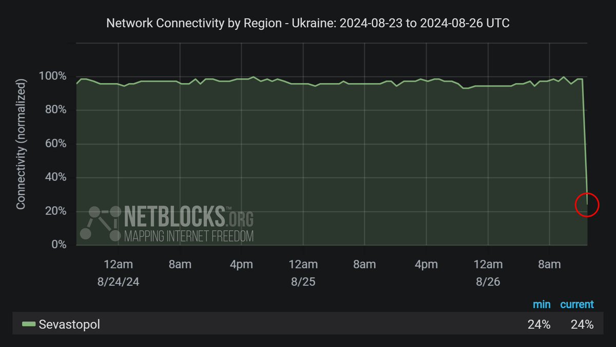 Мрежовите данни показват срив в интернет свързаността в Севастопол на фона на съобщения за масови прекъсвания на електрозахранването в окупирания Крим; регионалното руско ръководство твърди, че инцидентът се дължи на аварийно спиране на енергийните разпределителни мрежи в Крим