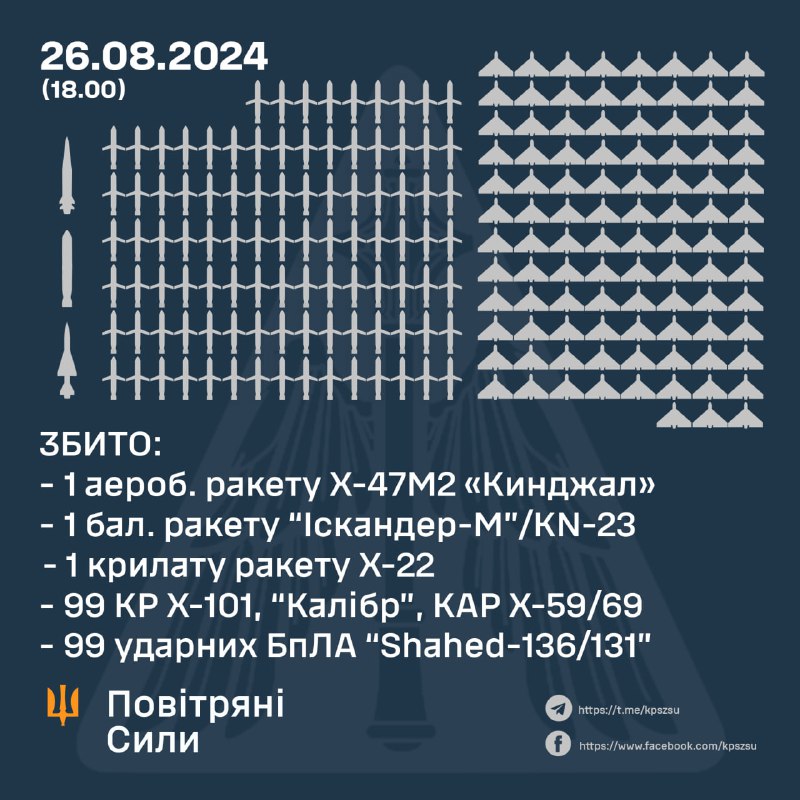 Украјинска противваздушна одбрана оборила је 102 од 127 пројектила различитих типова и 99 од 109 дронова Шахед