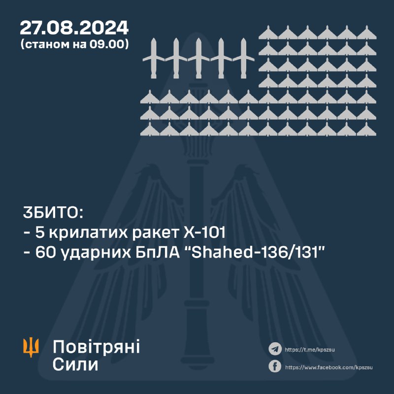 Ukrajinska protuzračna obrana oborila je 5 od 5 projektila Kh-101, 60 od 81 bespilotne letjelice Shahed, još 10 je izgubljeno - moguće je da su se srušile, ostale su još u zraku