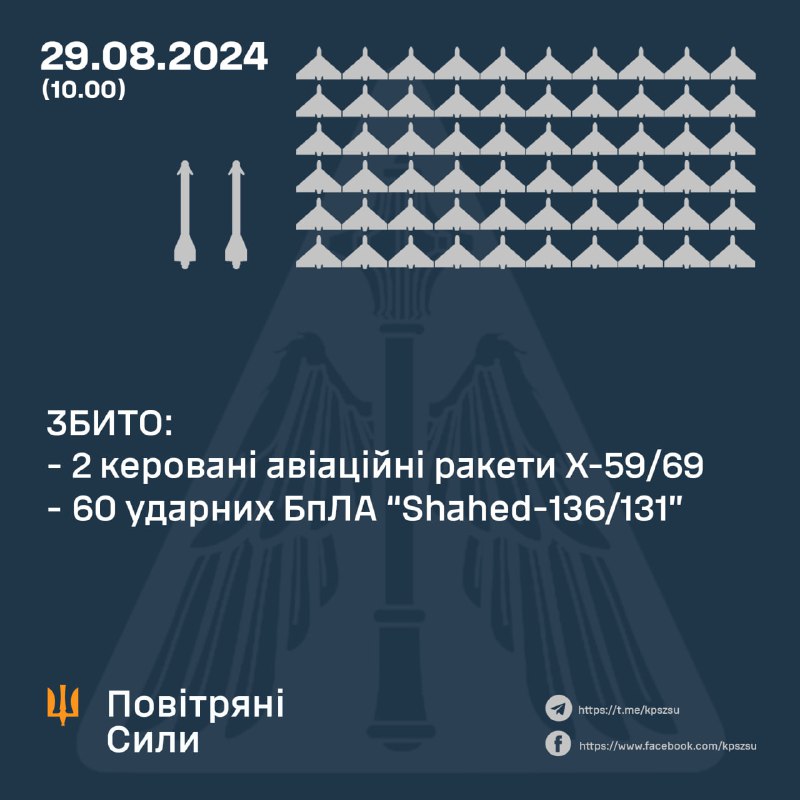 De Oekraïense luchtverdediging heeft 's nachts 60 van de 74 Russische Shahed-drones neergeschoten, het volgen van nog eens 14 ging verloren, UAV's zijn ergens neergestort