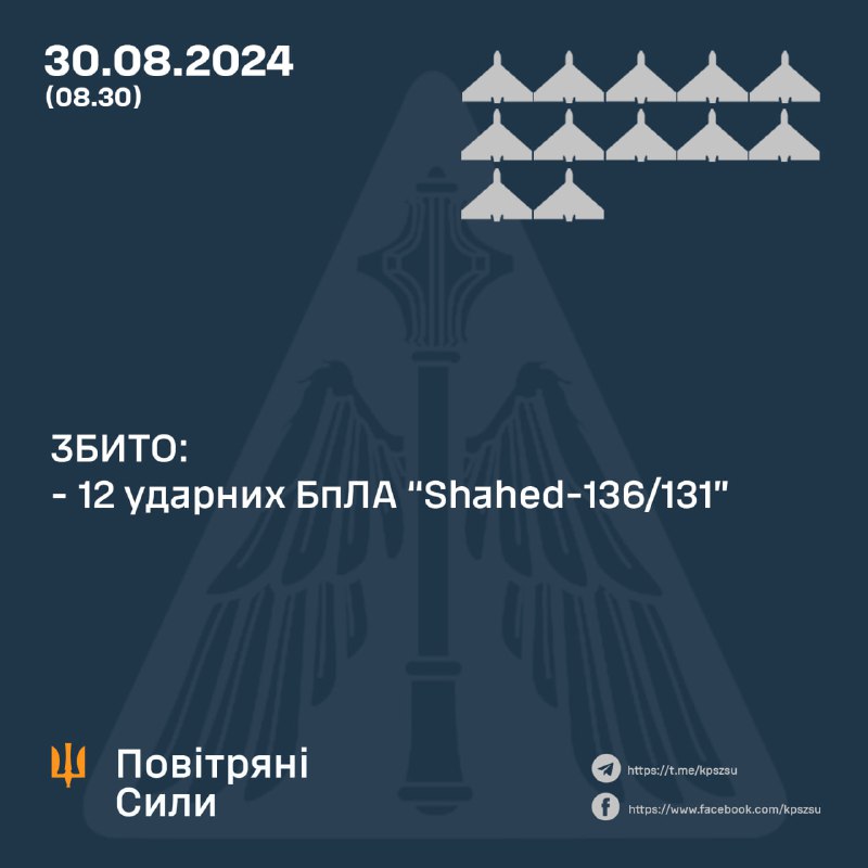 За ніч українська ППО збила 12 із 18 безпілотників Шахед.