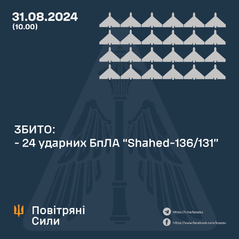 De Oekraïense luchtverdediging heeft 24 van de 52 Shahed-drones neergeschoten, 25 andere zijn neergestort, 2 zijn teruggekeerd naar Rusland, 1 is naar Wit-Rusland gegaan