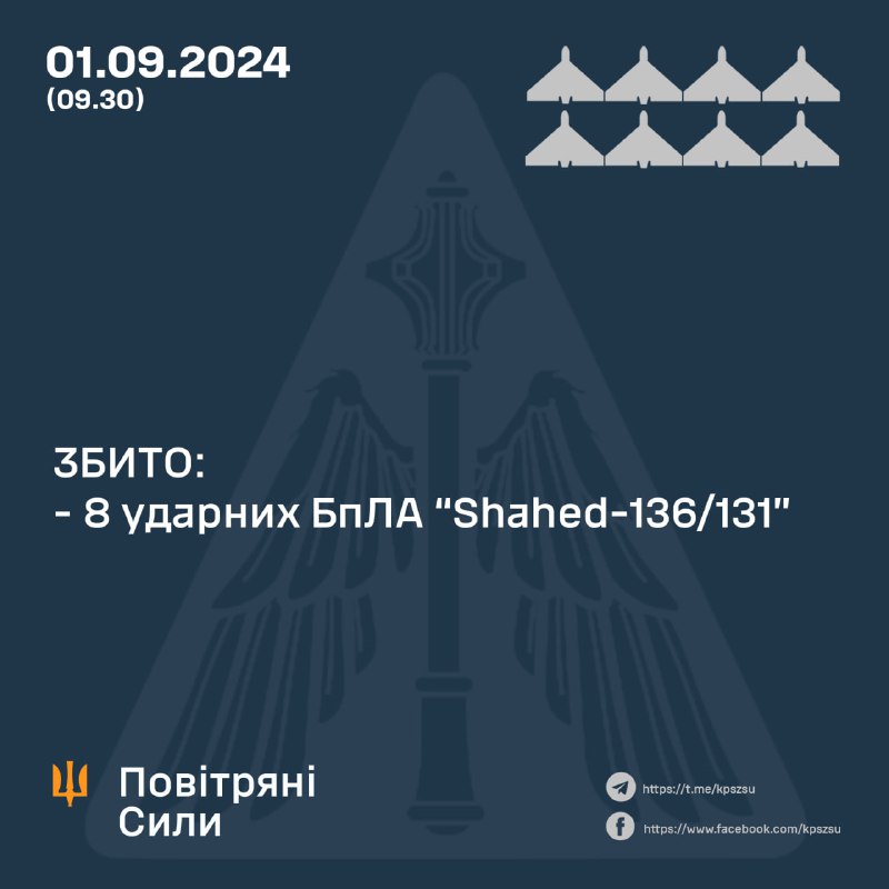 Украјинска противваздушна одбрана оборила је током ноћи 8 дронова Шахед