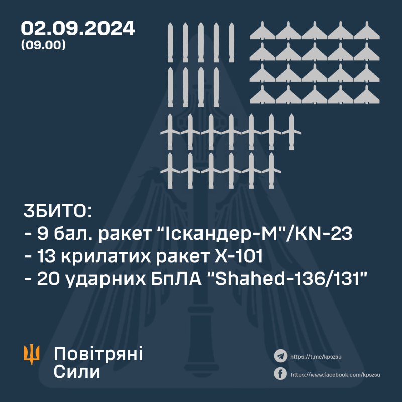 Ukrainas pretgaisa aizsardzība naktī notriekta 9/16 ballistisko raķešu Iskander-M/KN-23, spārnotās raķetes 13/14 Kh-101 un 20/23 bezpilota lidaparātus.