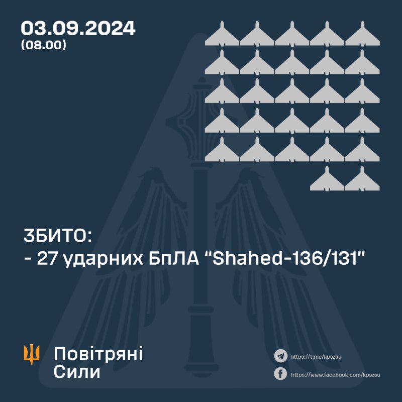 Украінская супрацьпаветраная абарона за ноч збіла 27 беспілотнікаў Шахед.