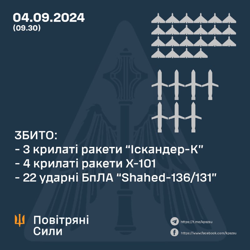 Ukrajinská protivzdušná obrana zostrelila 4 zo 6 riadených striel Kh-101, 3 z 3 riadených striel Iskander-K, 22 z 29 bezpilotných lietadiel Shahed. Okrem toho Rusko odpálilo 2 kh-47 m2 rakety Kinzhal a 2 kh-22 rakety