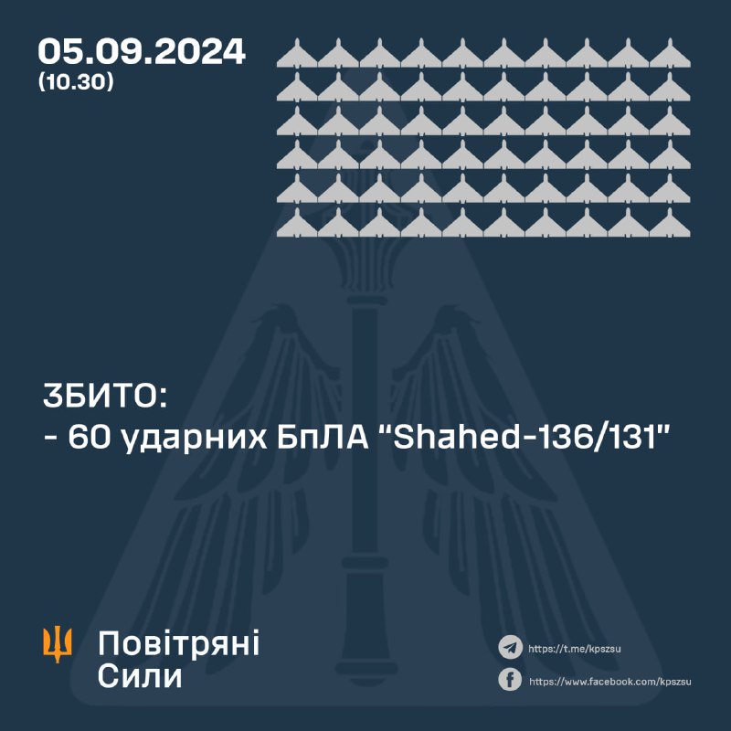 Ukrayna hava hücumundan müdafiə qüvvələri gecə ərzində 78 Shahed pilotsuz təyyarəsindən 60-ı vurub, daha 2-si Rusiyaya qayıdıb, 1-i Belarusa gedib, 15-i isə haradasa qəzaya uğrayıb.