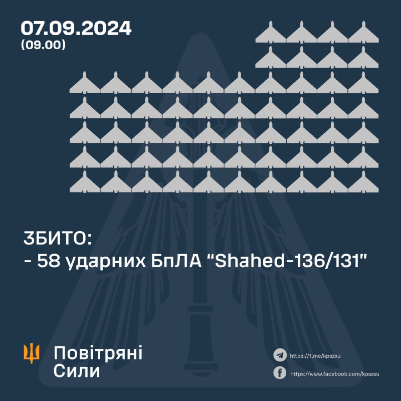 Ukrainische Luftverteidigung schoss über Nacht 58 Shahed-Drohnen ab