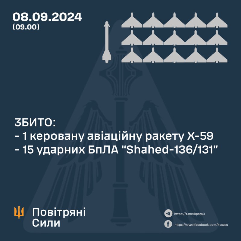 За ніч українська ППО збила 15 безпілотників Шахед і одну ракету Х-59