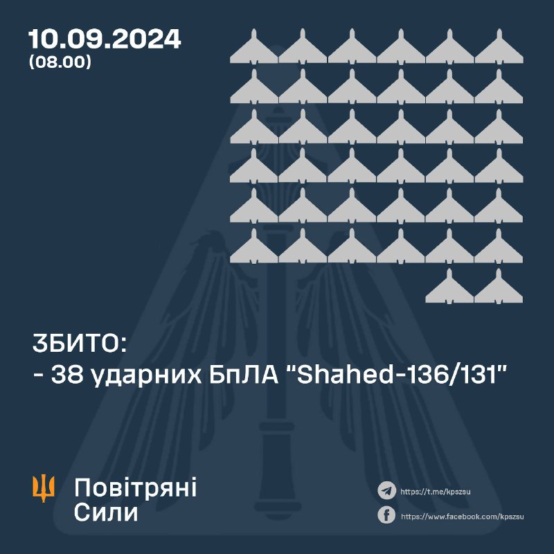 Ukrainas pretgaisa aizsardzība naktī notrieca 38 Shahed bezpilota lidaparātus