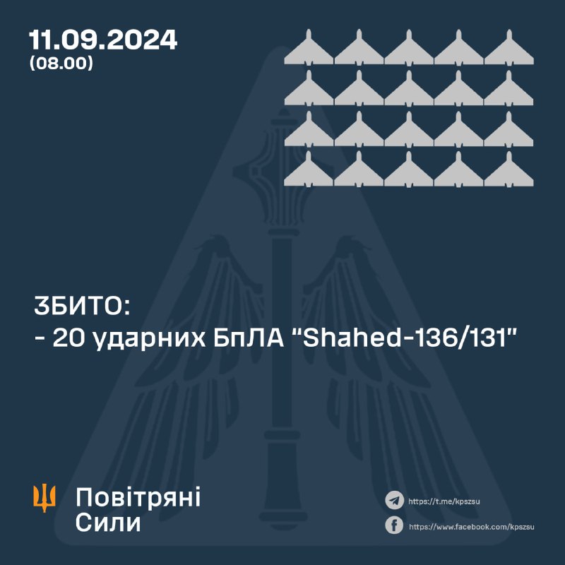 За ноч украінская СПА збіла 20 беспілотнікаў Шахед.