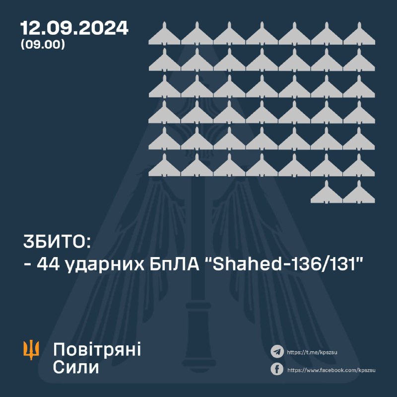 Ukrainian air defense shot down 44 of 64 Shahed drones, 3 more returned to Russia, 4 lost over the territory of Ukraine(crashed) and 4 more are still flying