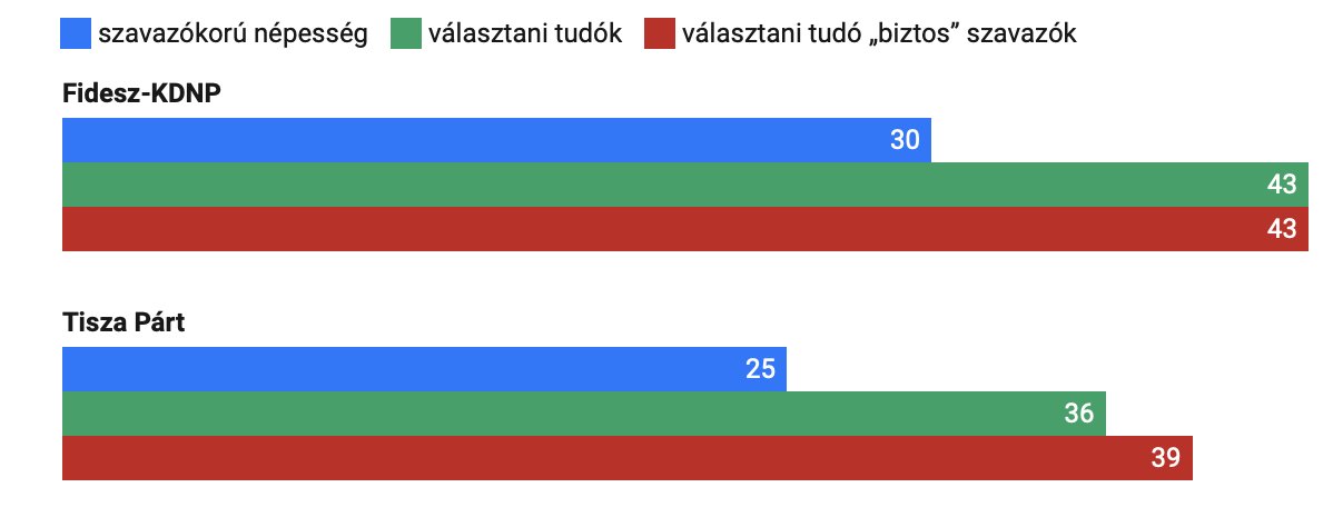 Yeni anket, muhalefet lideri Péter Magyar'ın Saygı ve Özgürlük (TISZA) partisinin, kararlı seçmenler arasında Başbakan Orbán'ın iktidardaki Fidesz-KDNP koalisyonunun yüzde 43'üne karşı yüzde 39 oy aldığını gösteriyor (tüm yetişkin vatandaşlar arasında yüzde 25'e karşı yüzde 30)