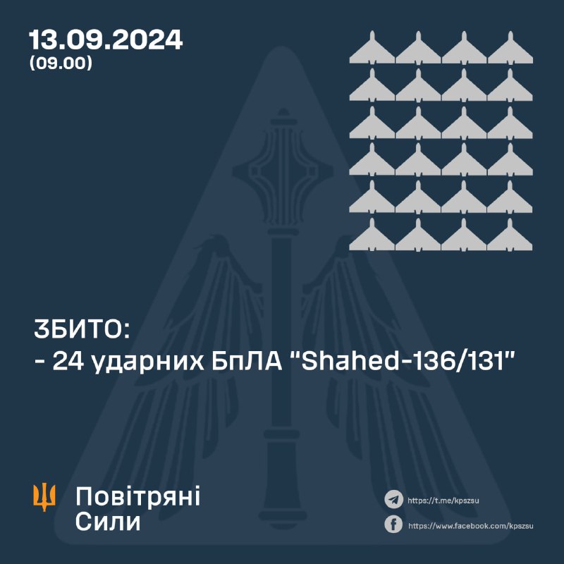 La défense aérienne ukrainienne a abattu 24 des 26 drones Shahed dans la nuit