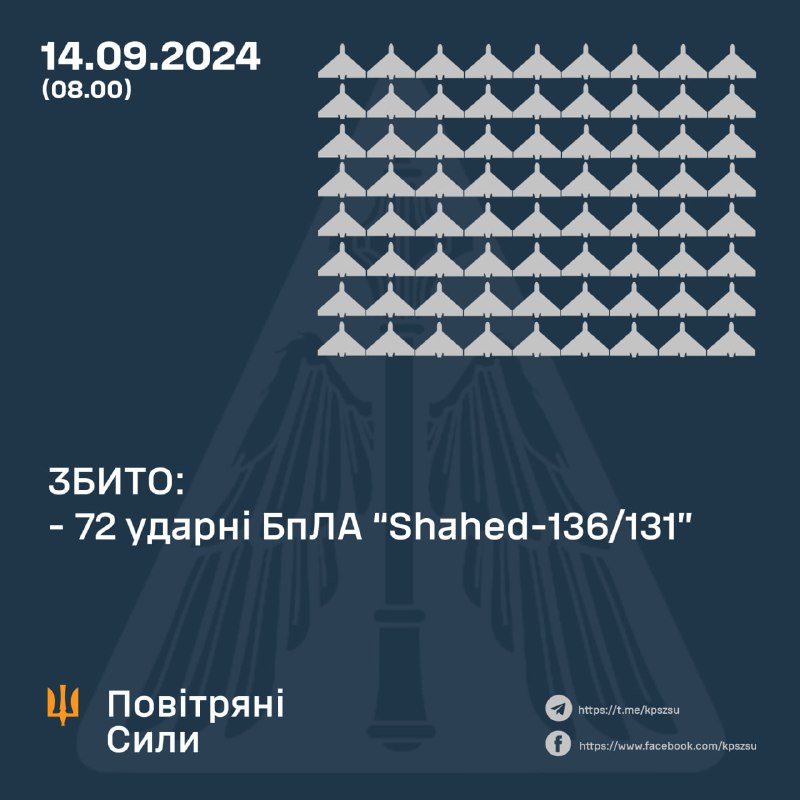 За ніч українська ППО збила 72 із 76 безпілотників Шахед.