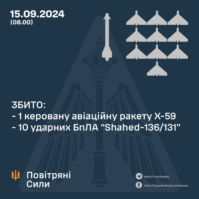 Η ουκρανική αεράμυνα κατέρριψε 10 drones Shahed και κατά τη διάρκεια της νύχτας