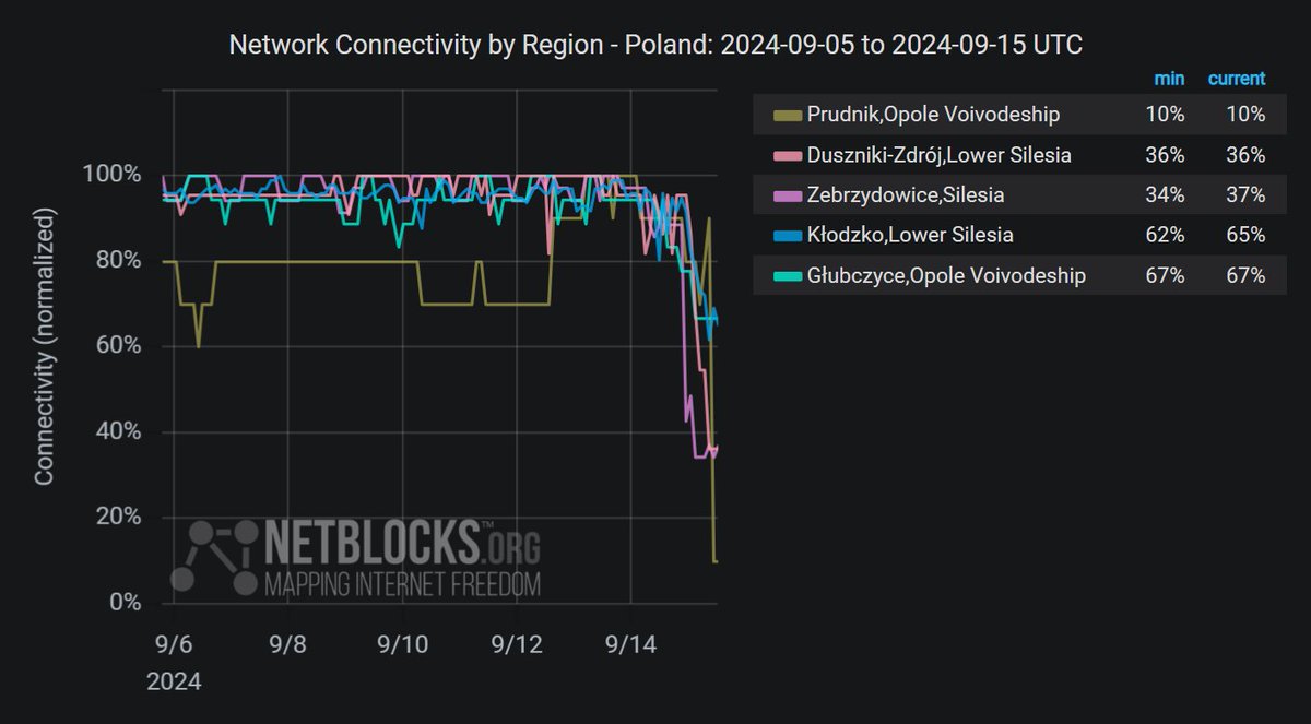 Les mesures montrent une baisse significative de la connectivité Internet dans les régions du sud-ouest de la Pologne, y compris dans la ville historique de Klodzko, alors que la tempête meurtrière Boris fait des ravages en Europe centrale ; les pertes de service sont attribuées aux coupures de courant au milieu de fortes inondations