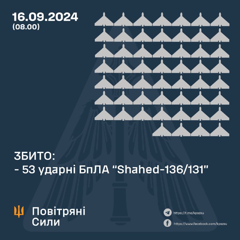 Ukrajinská protivzdušná obrana zostrelila v noci nadnes 53 z 56 bezpilotných lietadiel typu Shahed