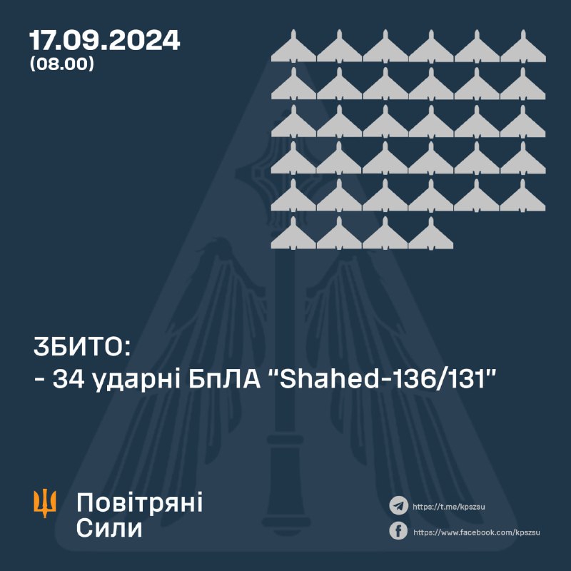 Apărarea aeriană ucraineană a doborât peste noapte 34 din 51 de drone de tip Shahed, alte 12 au fost pierdute de la radare (s-au prăbușit), 2 s-au întors în Rusia