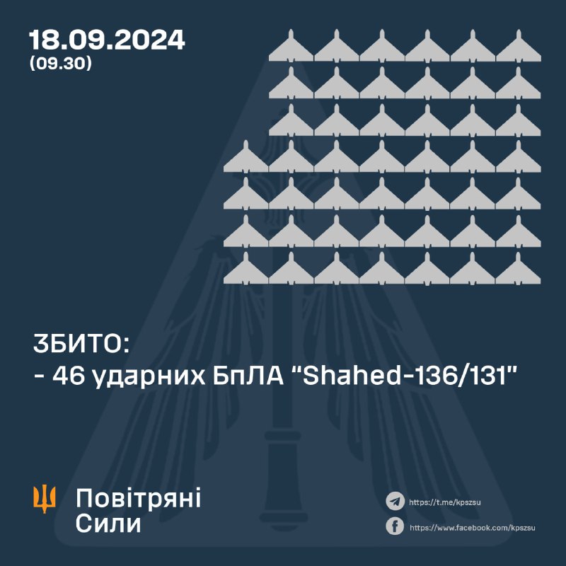 За ніч українська ППО збила 46 із 52 безпілотників Шахед.