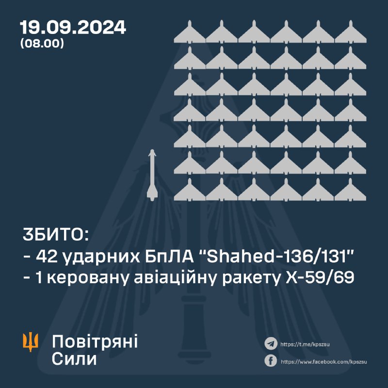 Украинската противовъздушна отбрана свали 42 дрона Shahed през нощта